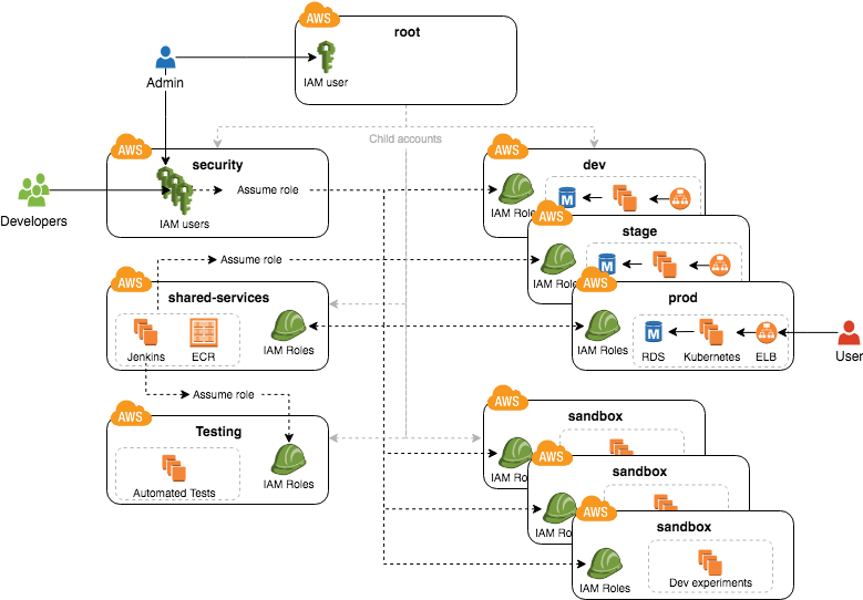 aws account structure